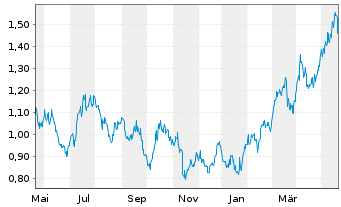 Chart Calibre Mining Corp. - 1 Jahr