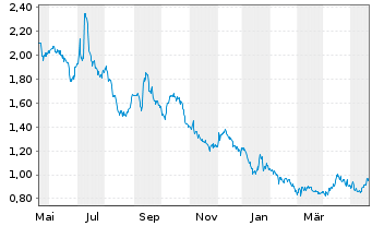 Chart Callinex Mines Inc. - 1 Jahr
