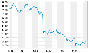 Chart Canacol Energy Ltd. - 1 Jahr