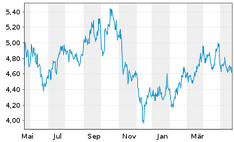 Chart Cardinal Energy Ltd. - 1 Jahr