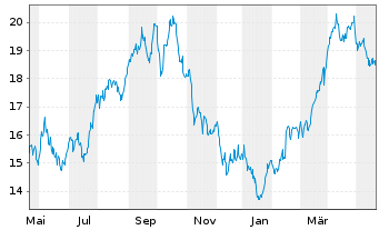 Chart Cenovus Energy Inc. - 1 Jahr