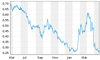 Chart Century Lithium Corp. - 1 Jahr