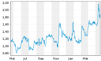Chart Chesapeake Gold Corp. - 1 Jahr
