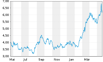 Chart China Gold Intl Res Corp. Ltd. - 1 Jahr