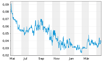 Chart Clarity Metals Corp. - 1 Jahr