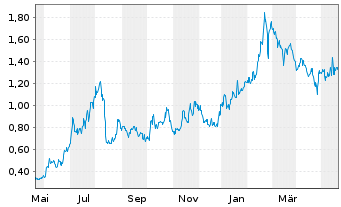Chart Condor Energies Inc. - 1 Jahr