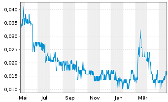 Chart Copper Lake Resources Ltd. - 1 Jahr
