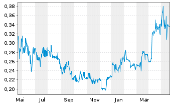 Chart Cordoba Minerals Corp. - 1 Jahr