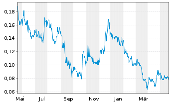 Chart Core Assets Corp. - 1 Jahr