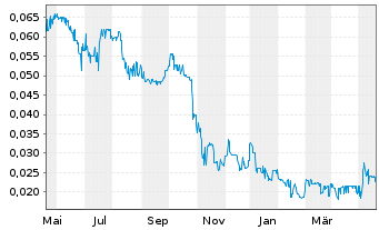 Chart Cruz Battery Metals Corp. - 1 Jahr