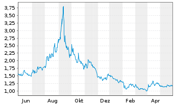 Chart E3 Lithium Ltd. - 1 Jahr