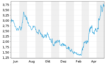 Chart Endeavour Silver Corp. - 1 Jahr