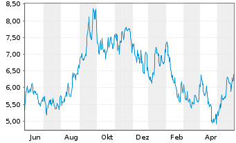 Chart Energy Fuels Inc. - 1 Jahr