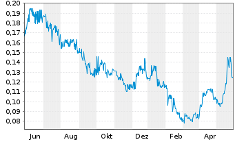 Chart Endurance Gold Corp. - 1 Jahr