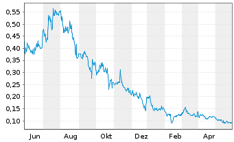 Chart Enthusiast Gaming Holdings Inc - 1 Jahr