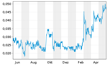 Chart Euro Sun Mining Inc. - 1 Jahr