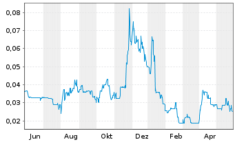 Chart Evergold Corp. - 1 Jahr
