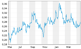 Chart F3 Uranium Corp. - 1 Jahr