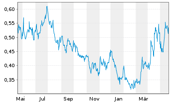 Chart Faraday Copper Corp. - 1 Jahr