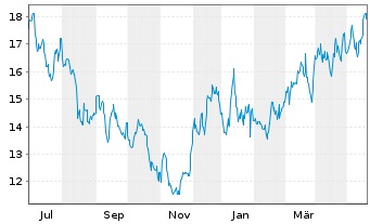Chart Filo Corp. - 1 Jahr