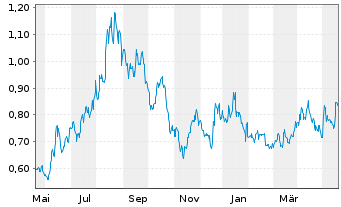 Chart Fireweed Metals Corp. - 1 Jahr