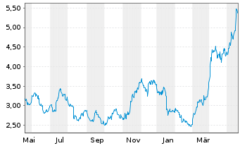 Chart Fortuna Silver Mines Inc. - 1 Jahr