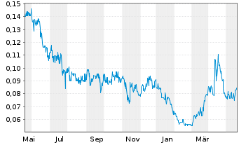 Chart Freeman Gold Corp. - 1 Jahr