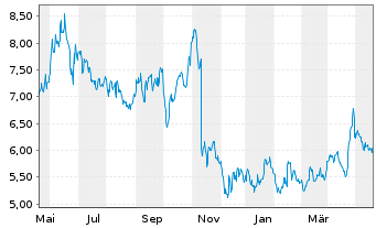 Chart Frontera Energy Corp. - 1 Jahr