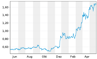 Chart Galiano Gold Inc. - 1 Jahr