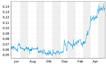 Chart GoldQuest Mining Corp. - 1 Jahr