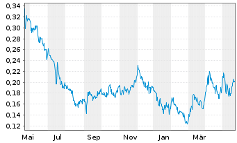 Chart Heliostar Metals Ltd. - 1 Jahr