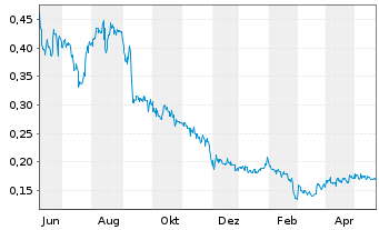 Chart Hillcrest Energy Techn. Ltd. - 1 Jahr