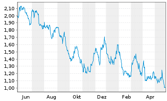 Chart I-80 Gold Corp. - 1 Jahr