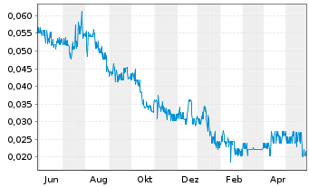 Chart Imagine Lithium Inc. - 1 Jahr