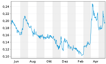 Chart IMPACT Silver Corp. - 1 Jahr