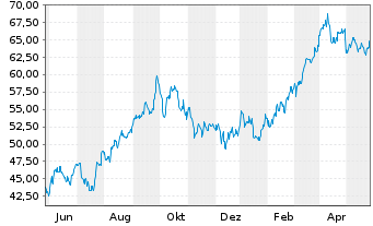 Chart Imperial Oil Ltd. - 1 Jahr