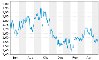 Chart InPlay Oil Corp. - 1 Jahr