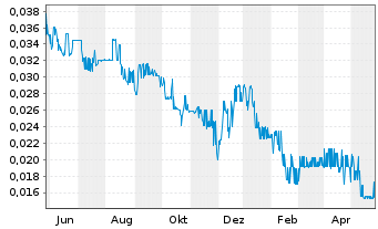 Chart International Lithium Corp. - 1 Jahr