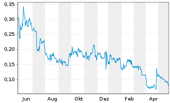 Chart Interra Copper Corp. - 1 Jahr