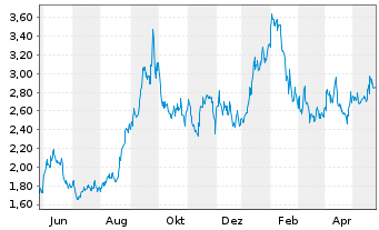 Chart IsoEnergy Ltd. - 1 Jahr