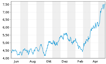 Chart Kinross Gold Corp. - 1 Jahr