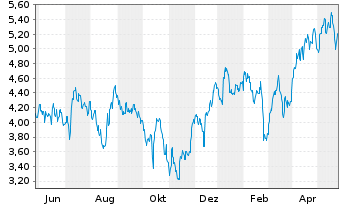 Chart K92 Mining Inc. - 1 Jahr