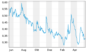 Chart Kodiak Copper Corp. - 1 Year
