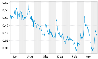 Chart Kodiak Copper Corp. - 1 Jahr