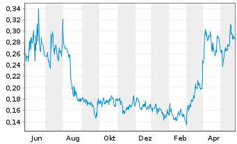 Chart Kuya Silver Corp. - 1 Jahr