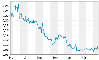 Chart Li-Metal Corp. - 1 Jahr