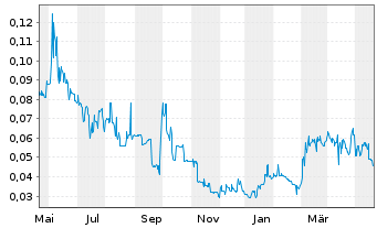 Chart Leocor Gold Inc. - 1 Jahr