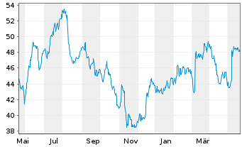 Chart Linamar Corp. - 1 Jahr