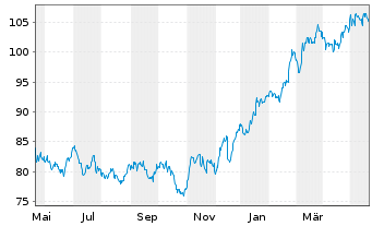 Chart Loblaw Companies Ltd. - 1 Jahr