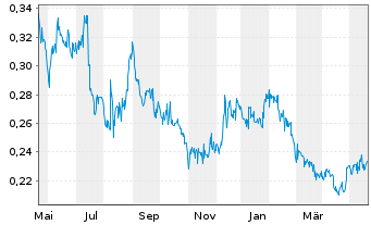 Chart Lucara Diamond Corp. - 1 Jahr